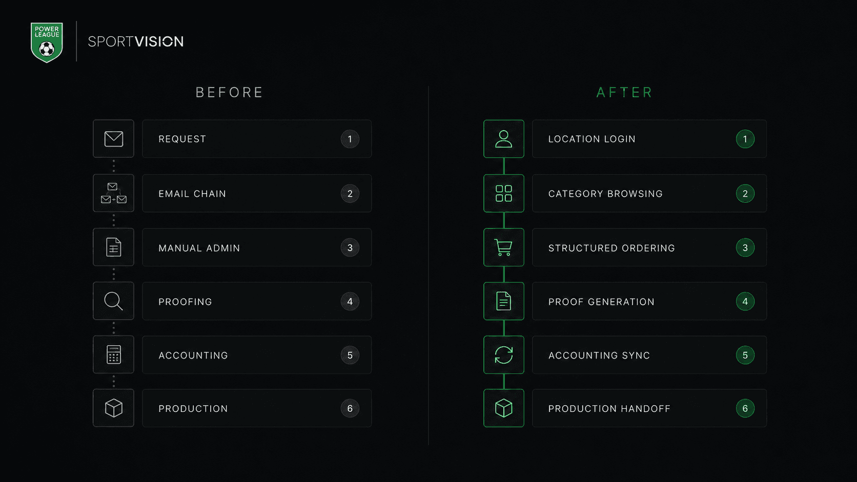 Published comparison of Powerleague’s print-ordering workflow before and after the portal